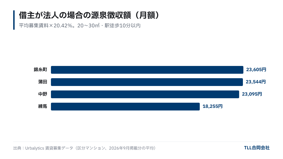 借主が法人の場合に毎月源泉徴収される額。錦糸町23,605円、蒲田23,544円、中野23,095円、練馬18,255円