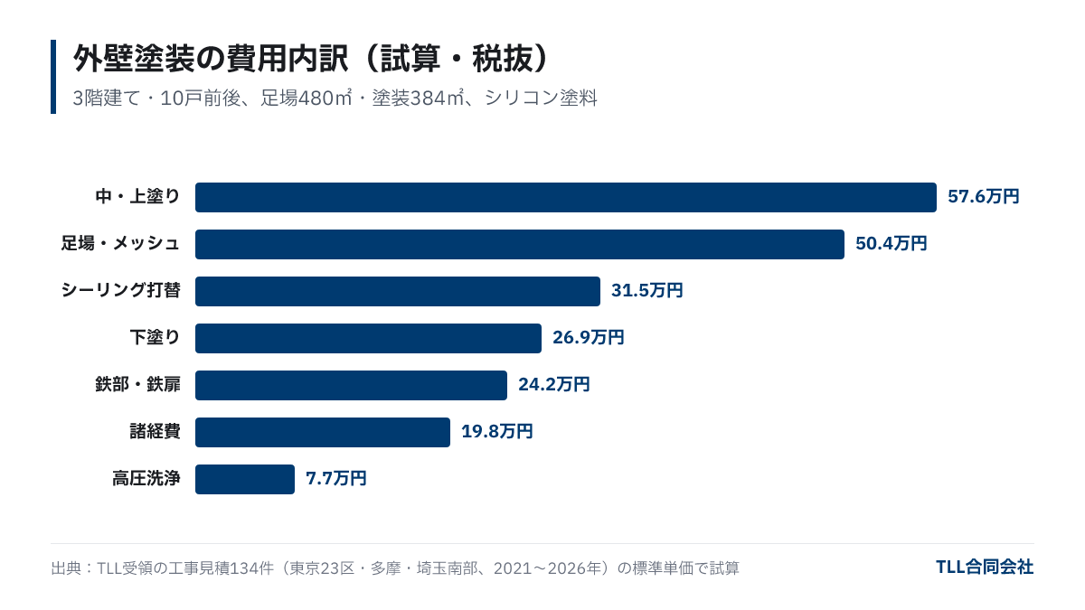 外壁塗装の費用内訳の試算。中・上塗り57.6万円、足場・メッシュ50.4万円、シーリング打替31.5万円、下塗り26.9万円、鉄部・鉄扉24.2万円、諸経費19.8万円、高圧洗浄7.7万円、合計約218万円（税抜）