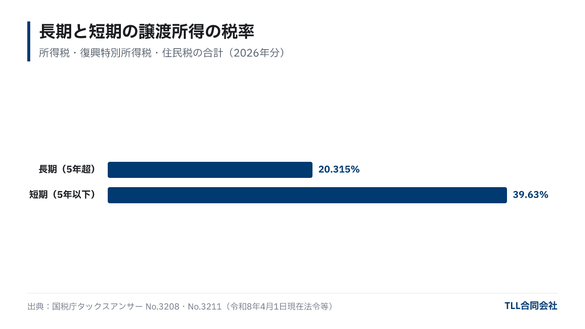 譲渡所得の税率の比較:長期(5年超)20.315%、短期(5年以下)39.63%