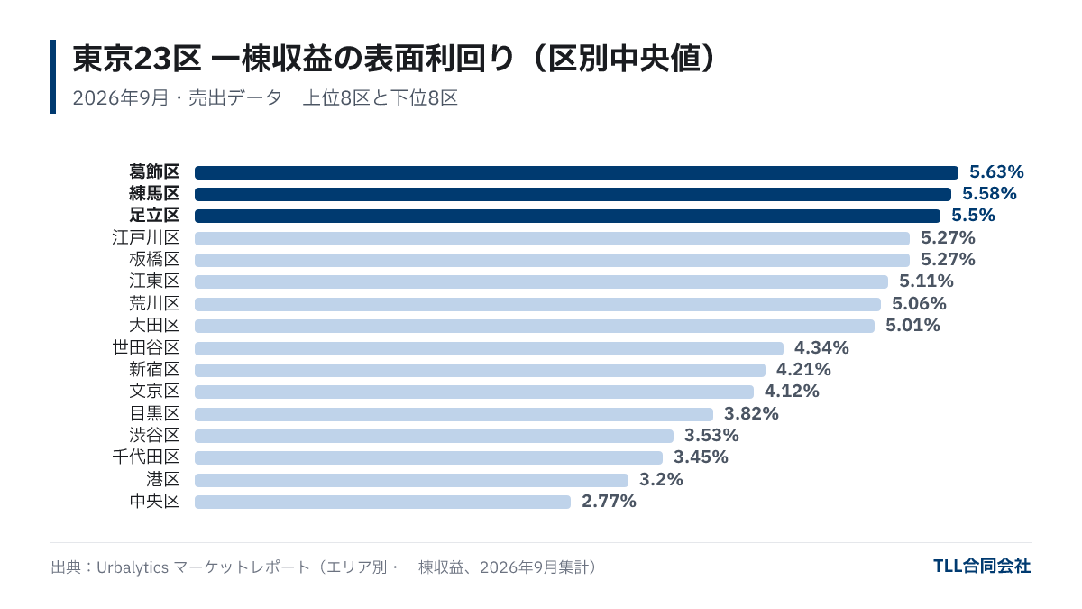 東京23区の一棟収益物件の表面利回り中央値を区別に高い順に並べた横棒グラフ。葛飾区5.63%が最も高く、中央区2.77%が最も低い。